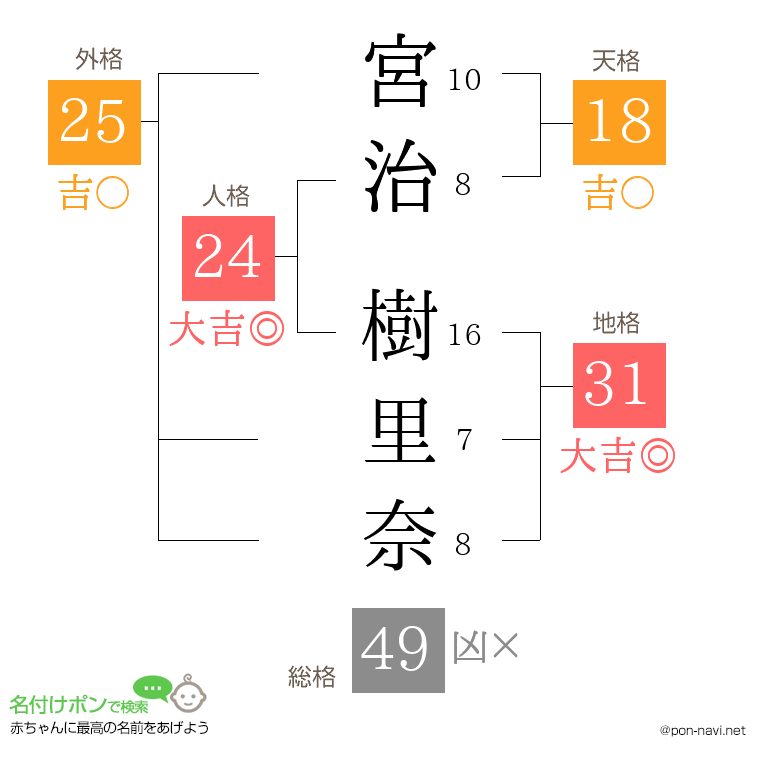 宮治 樹里奈さんの姓名判断結果