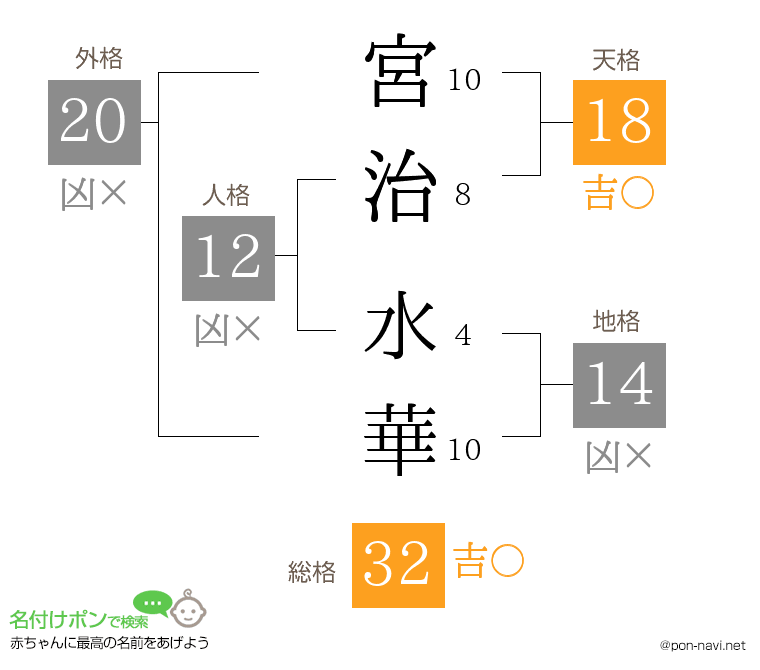 宮治 水華さんの姓名判断結果