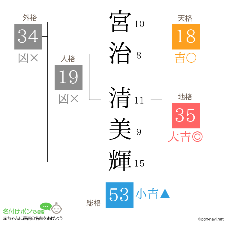 宮治 清美輝さんの姓名判断結果