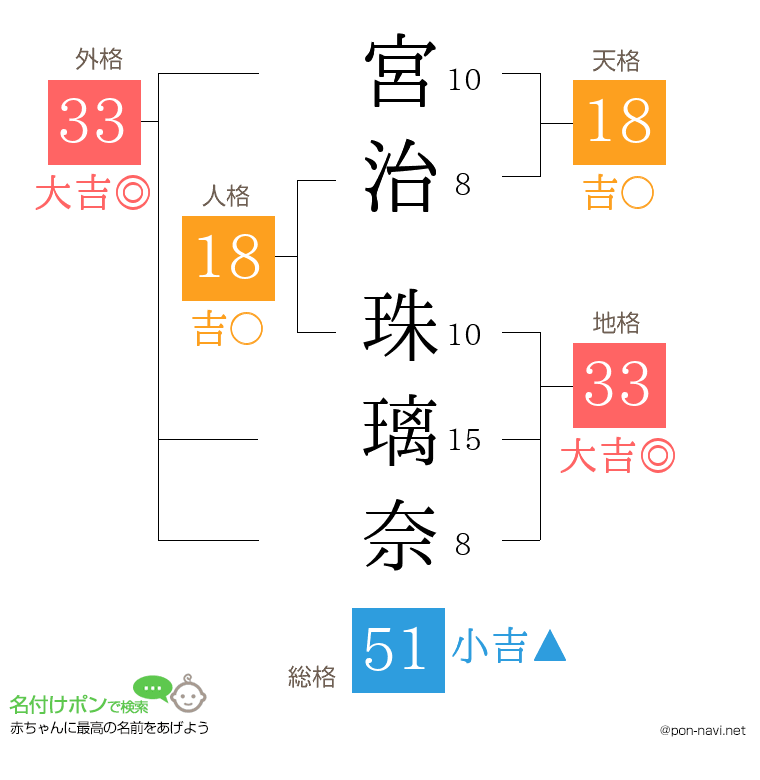 宮治 珠璃奈さんの姓名判断結果