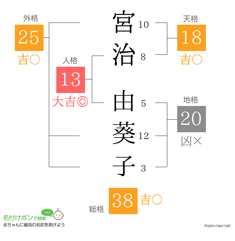 宮治 由葵子さんの姓名判断結果