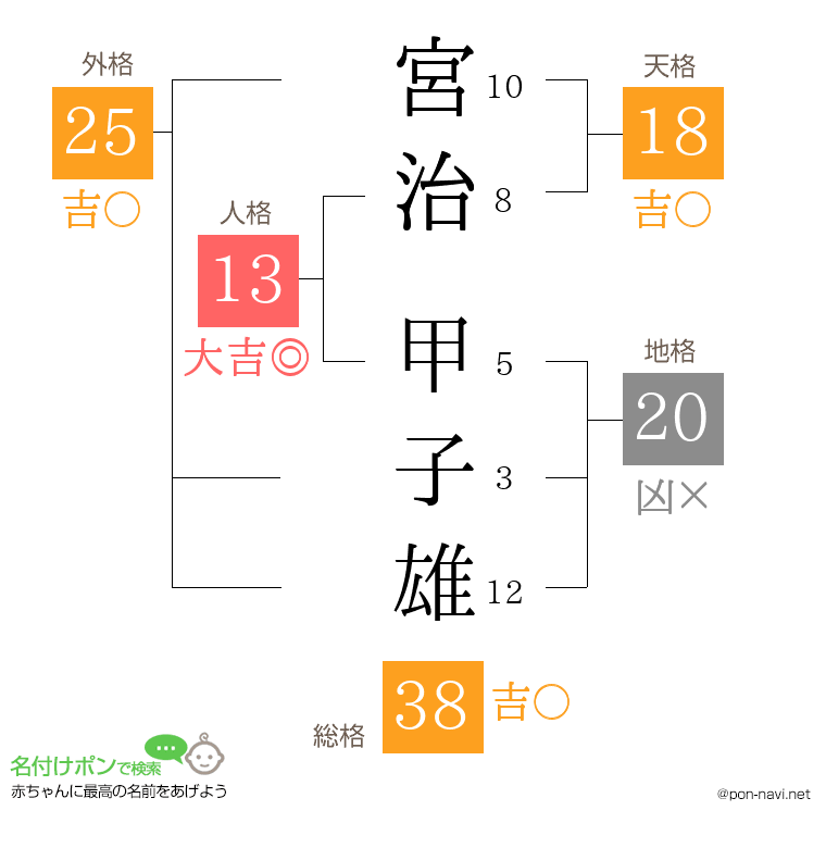 宮治 甲子雄さんの姓名判断結果