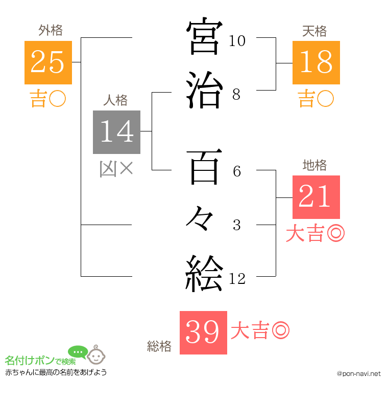 宮治 百々絵さんの姓名判断結果