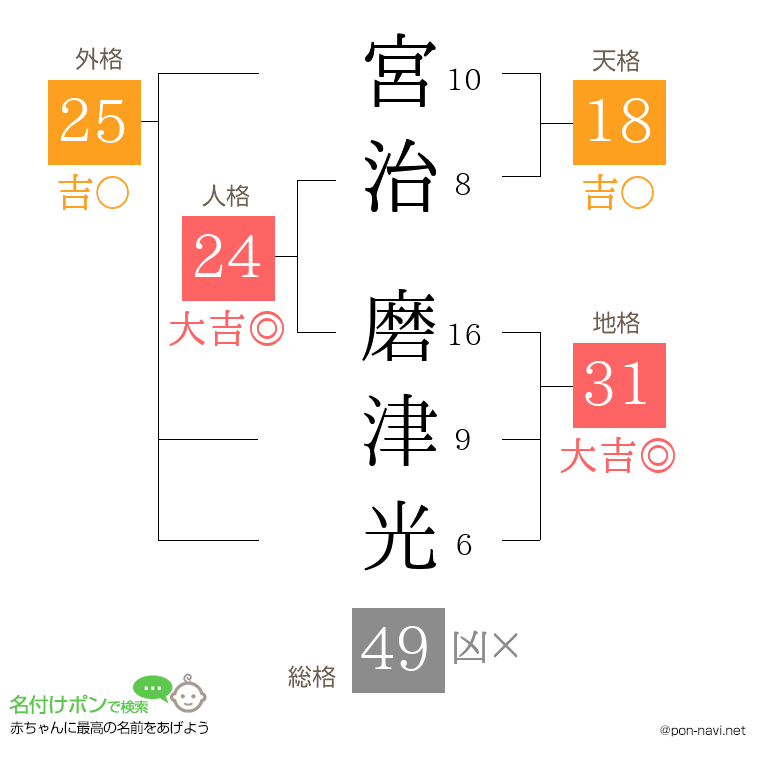 宮治 磨津光さんの姓名判断結果