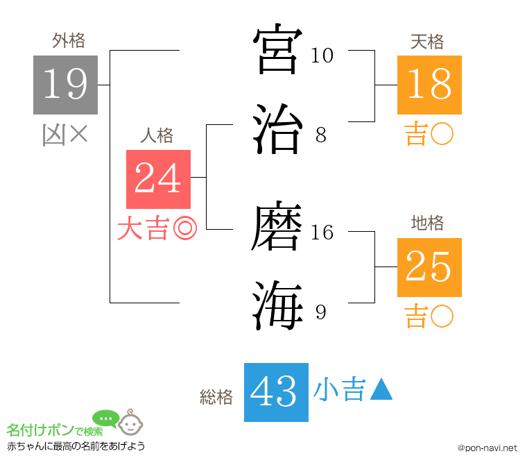 宮治 磨海さんの姓名判断結果