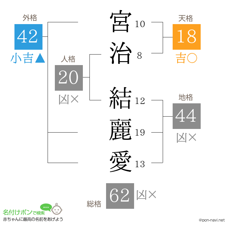 宮治 結麗愛さんの姓名判断結果