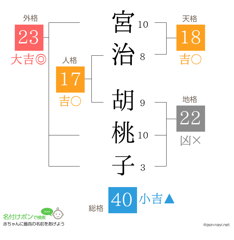 宮治 胡桃子さんの姓名判断結果