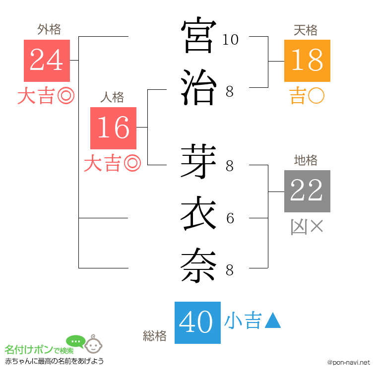 宮治 芽衣奈さんの姓名判断結果