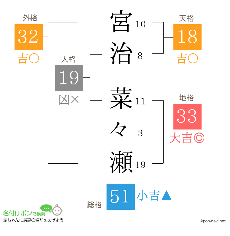 宮治 菜々瀬さんの姓名判断結果
