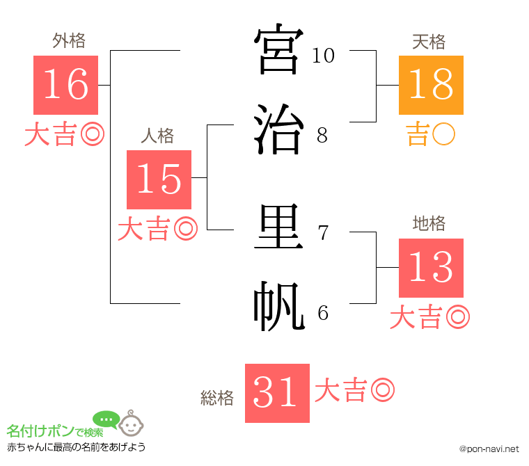 宮治 里帆さんの姓名判断結果