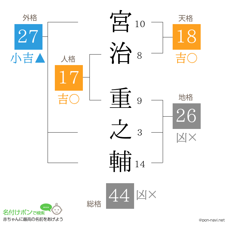 宮治 重之輔さんの姓名判断結果