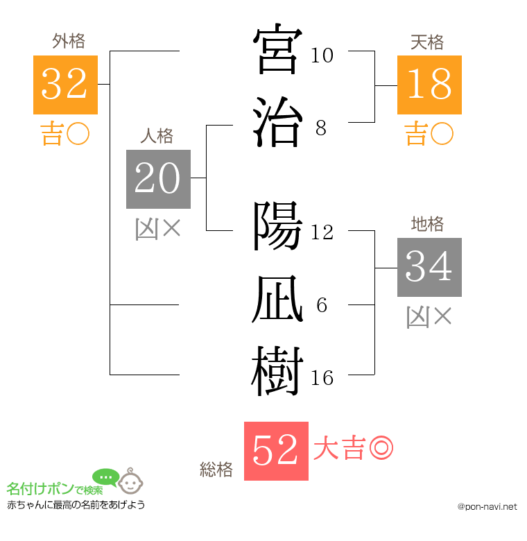 宮治 陽凪樹さんの姓名判断結果