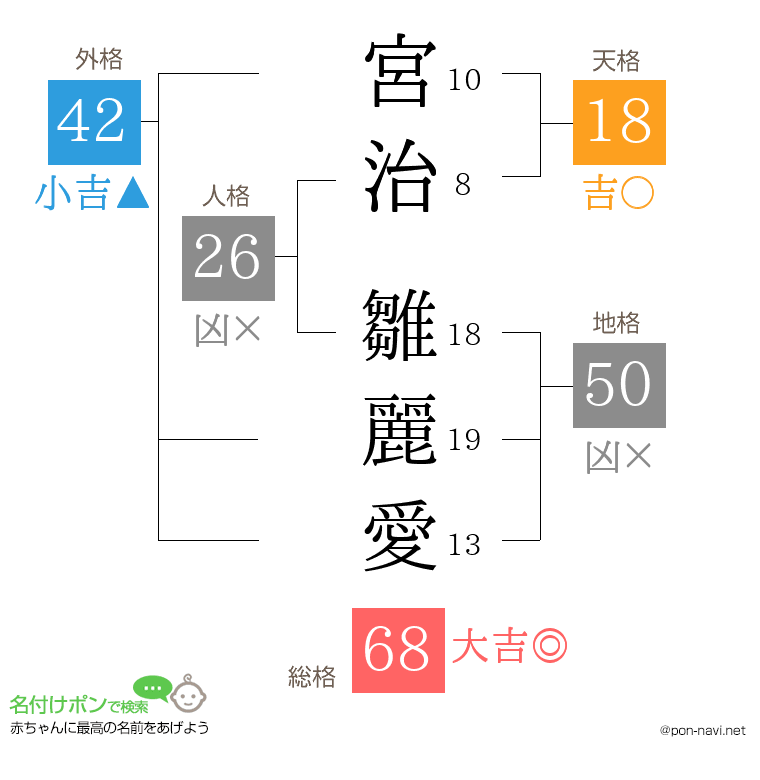 宮治 雛麗愛さんの姓名判断結果