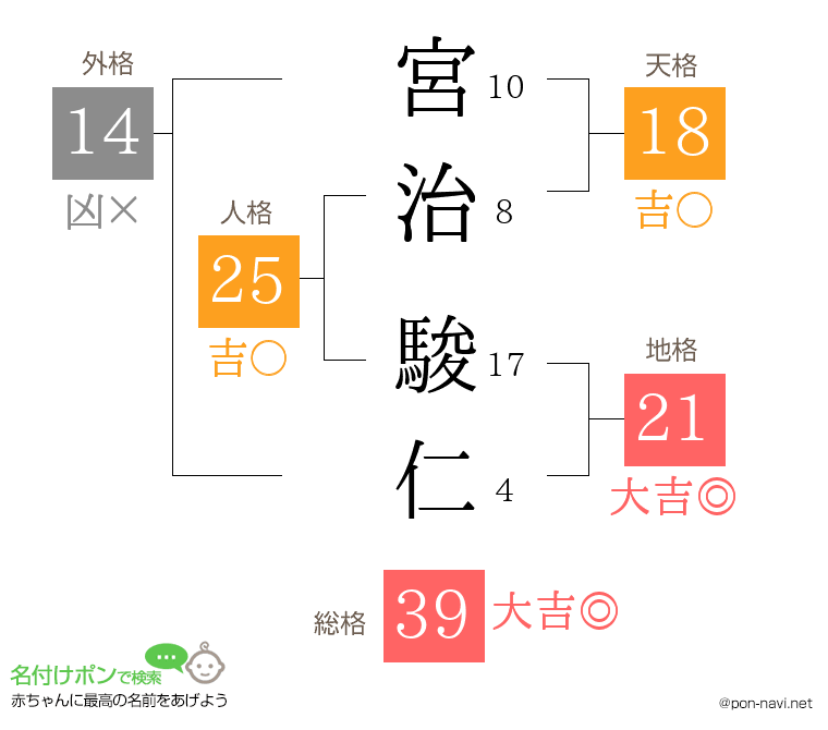 宮治 駿仁さんの姓名判断結果