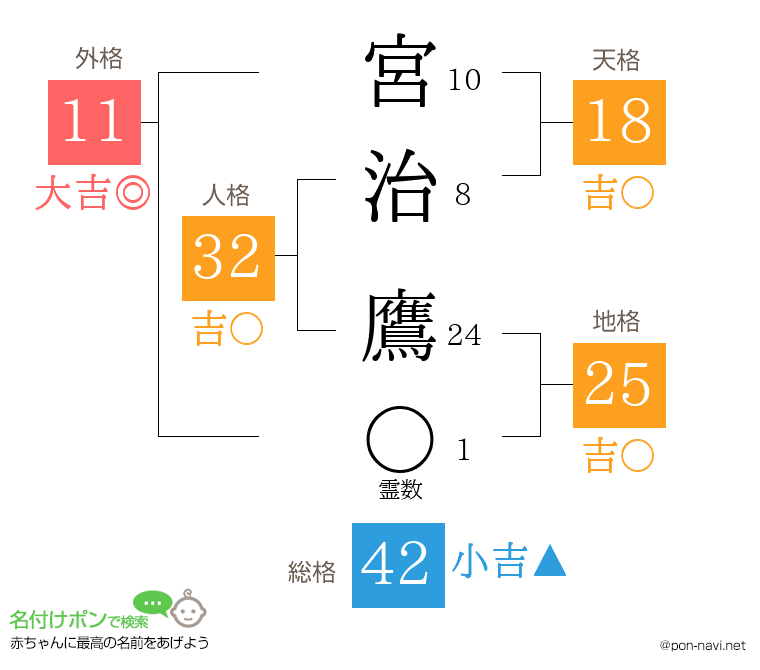 宮治 鷹さんの姓名判断結果