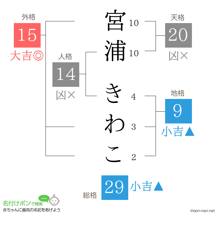 宮浦 きわこさんの姓名判断結果