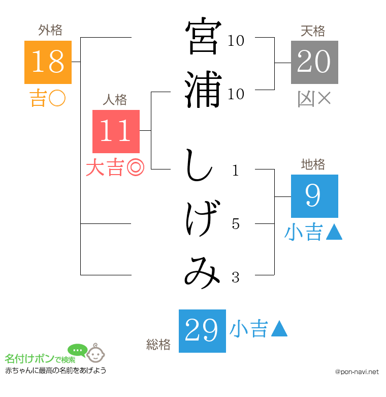 宮浦 しげみさんの姓名判断結果