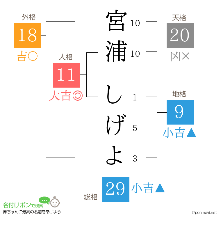 宮浦 しげよさんの姓名判断結果