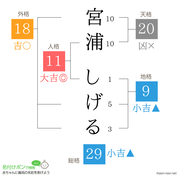 宮浦 しげるさんの姓名判断結果