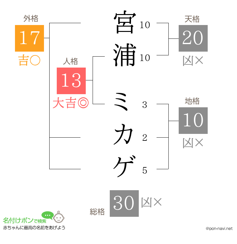 宮浦 ミカゲさんの姓名判断結果