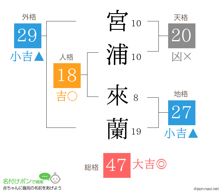 宮浦 來蘭さんの姓名判断結果