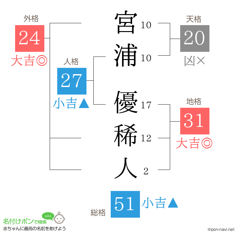 宮浦 優稀人さんの姓名判断結果
