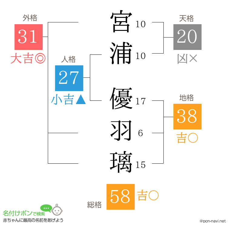 宮浦 優羽璃さんの姓名判断結果