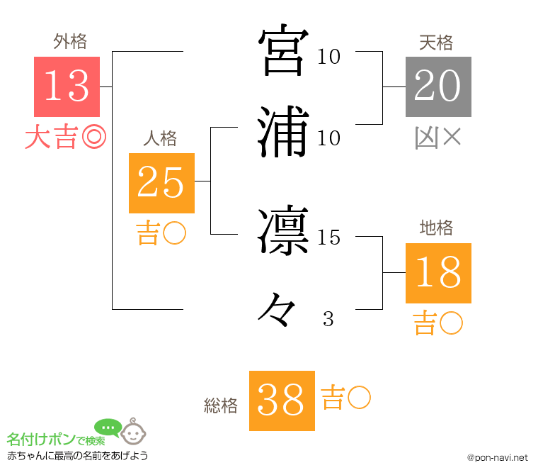 宮浦 凛々さんの姓名判断結果