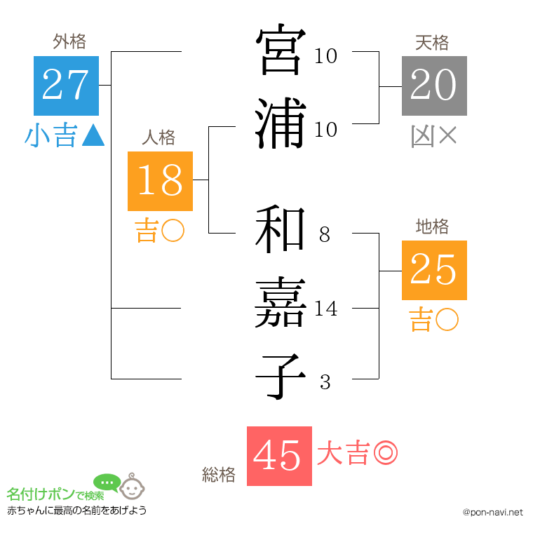 宮浦 和嘉子さんの姓名判断結果