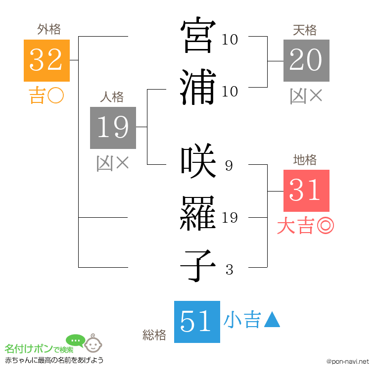宮浦 咲羅子さんの姓名判断結果