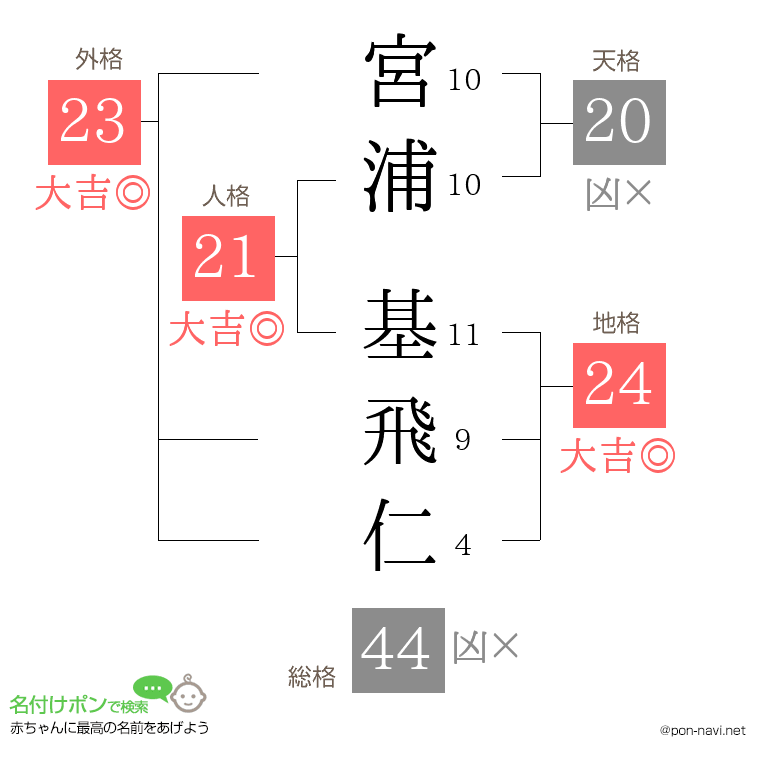 宮浦 基飛仁さんの姓名判断結果