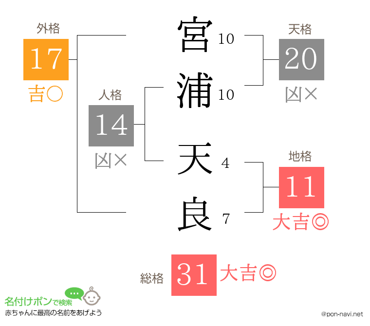 宮浦 天良さんの姓名判断結果