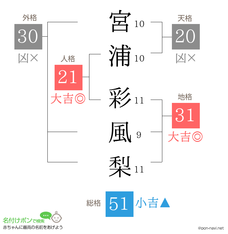 宮浦 彩風梨さんの姓名判断結果