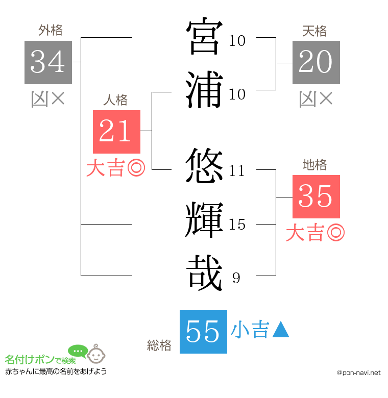 宮浦 悠輝哉さんの姓名判断結果