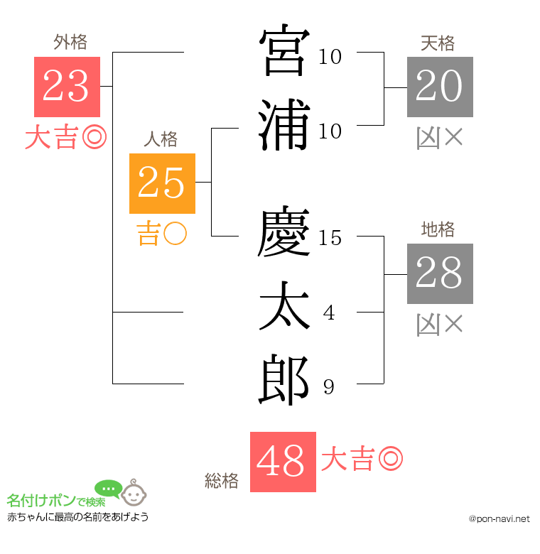 宮浦 慶太郎さんの姓名判断結果