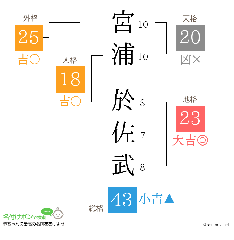 宮浦 於佐武さんの姓名判断結果