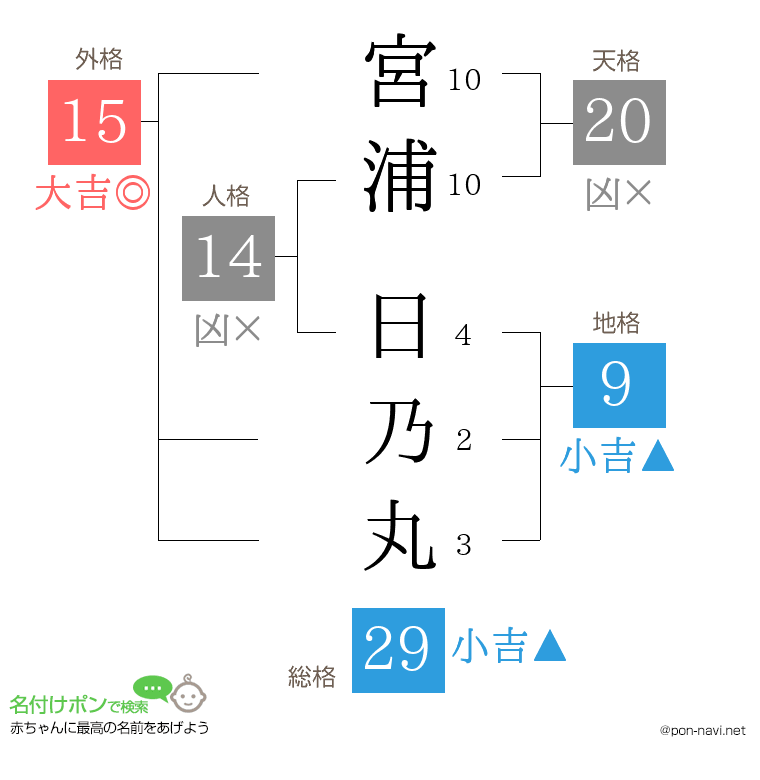 宮浦 日乃丸さんの姓名判断結果