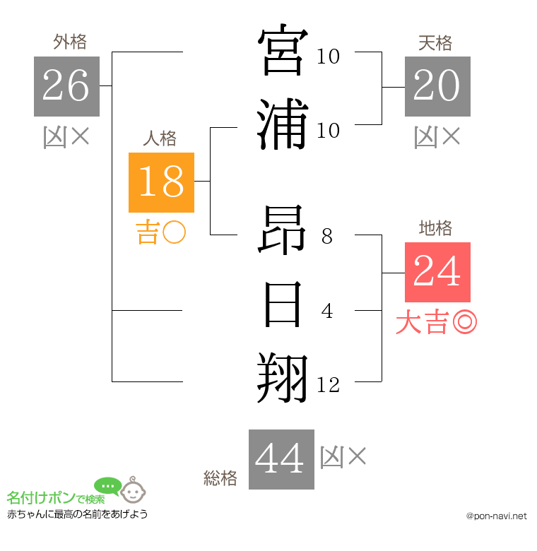 宮浦 昂日翔さんの姓名判断結果