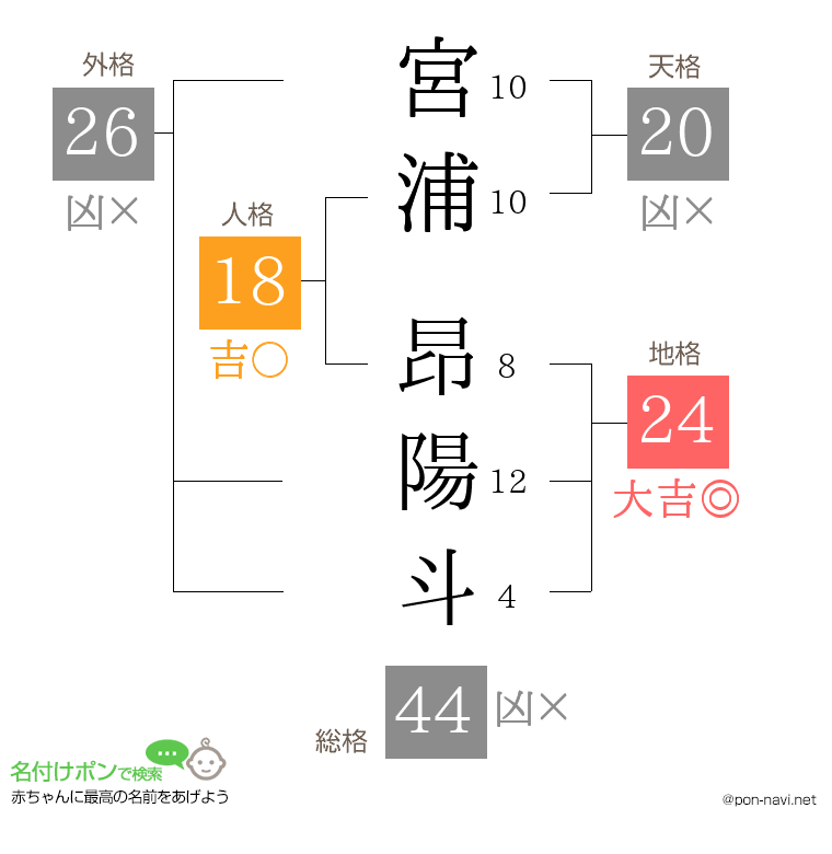宮浦 昂陽斗さんの姓名判断結果
