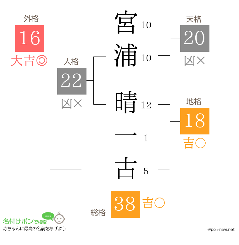 宮浦 晴一古さんの姓名判断結果