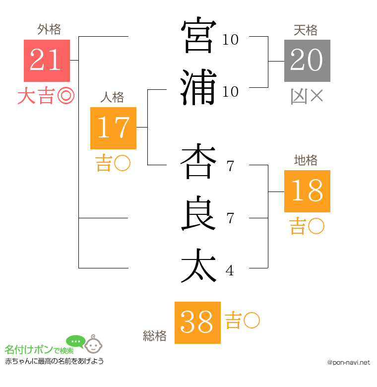 宮浦 杏良太さんの姓名判断結果