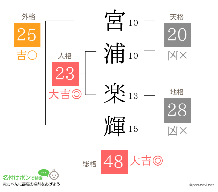 宮浦 楽輝さんの姓名判断結果