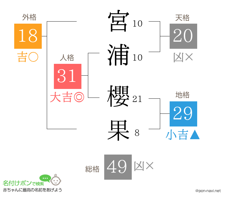 宮浦 櫻果さんの姓名判断結果