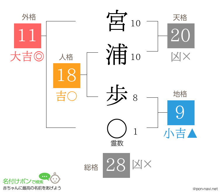 宮浦 歩さんの姓名判断結果