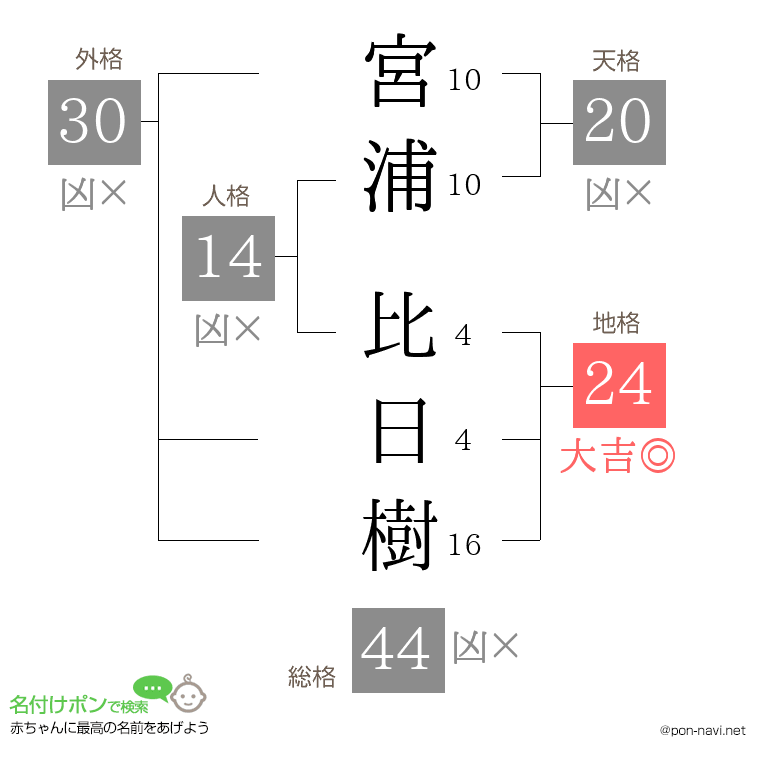 宮浦 比日樹さんの姓名判断結果