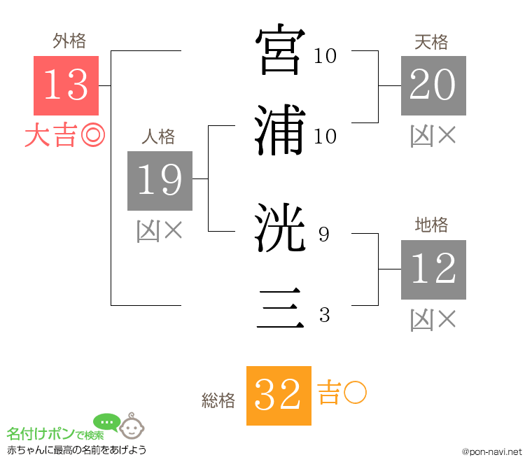 宮浦 洸三さんの姓名判断結果