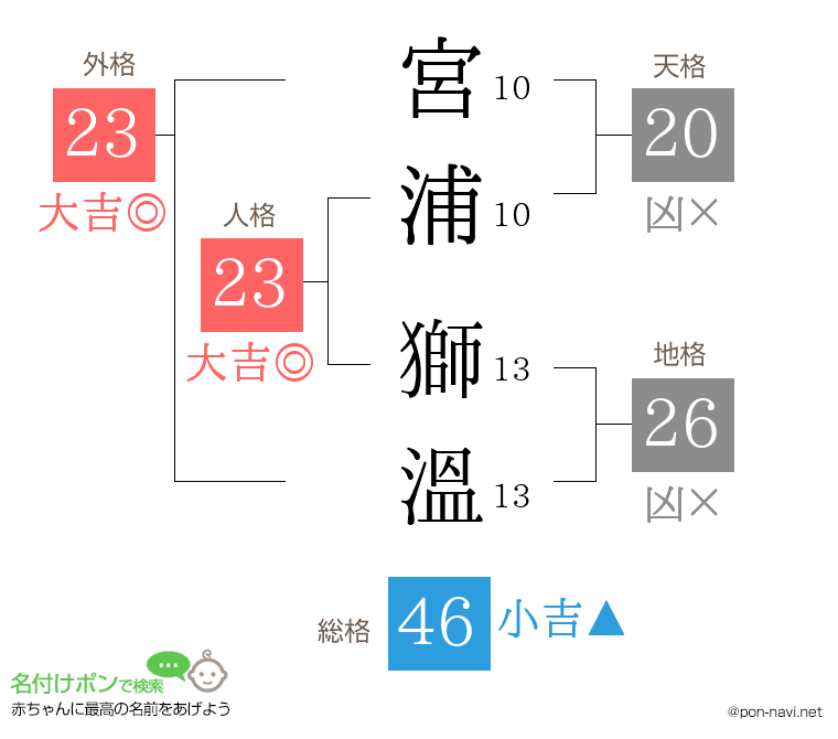 宮浦 獅溫さんの姓名判断結果