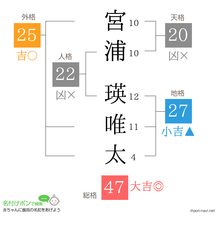 宮浦 瑛唯太さんの姓名判断結果