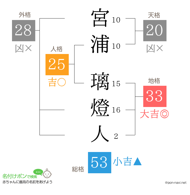 宮浦 璃燈人さんの姓名判断結果