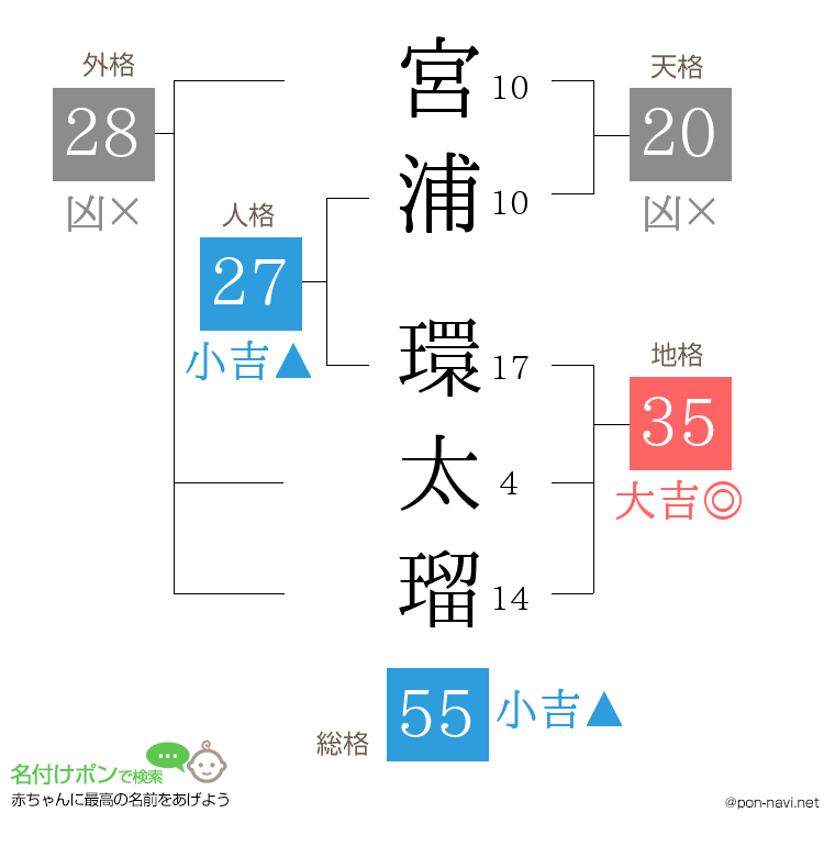 宮浦 環太瑠さんの姓名判断結果